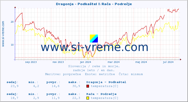 POVPREČJE :: Dragonja - Podkaštel & Rača - Podrečje :: temperatura | pretok | višina :: zadnje leto / en dan.