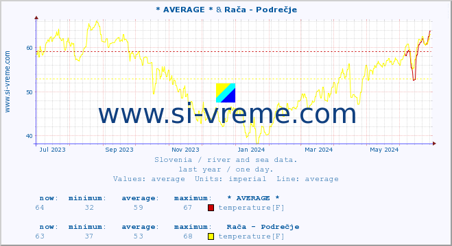  :: * AVERAGE * & Rača - Podrečje :: temperature | flow | height :: last year / one day.
