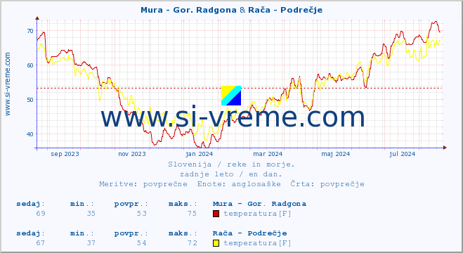 POVPREČJE :: Mura - Gor. Radgona & Rača - Podrečje :: temperatura | pretok | višina :: zadnje leto / en dan.