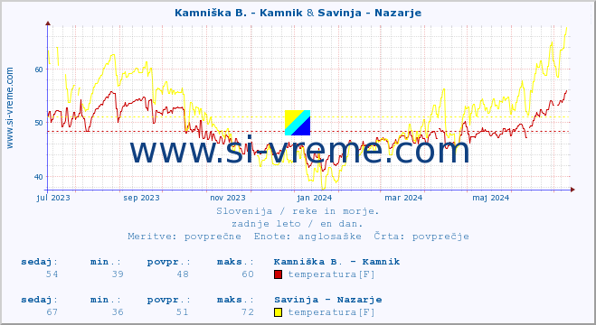 POVPREČJE :: Kamniška B. - Kamnik & Savinja - Nazarje :: temperatura | pretok | višina :: zadnje leto / en dan.
