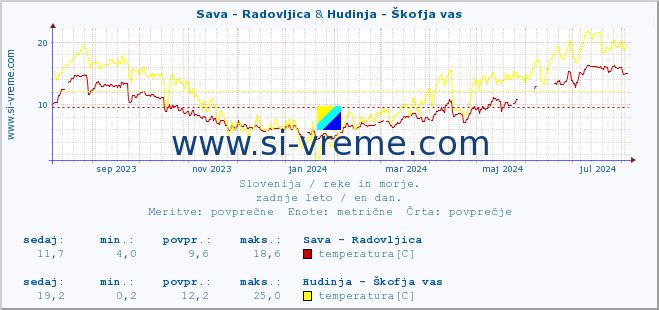 POVPREČJE :: Sava - Radovljica & Hudinja - Škofja vas :: temperatura | pretok | višina :: zadnje leto / en dan.