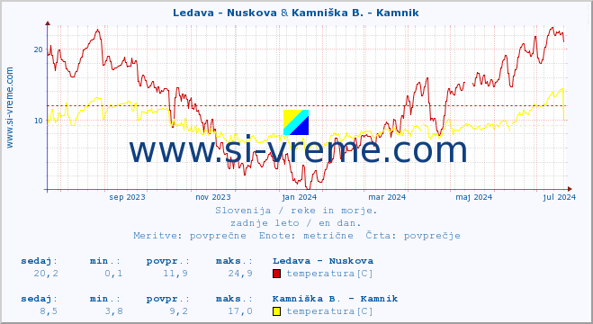 POVPREČJE :: Ledava - Nuskova & Kamniška B. - Kamnik :: temperatura | pretok | višina :: zadnje leto / en dan.