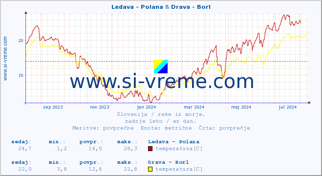 POVPREČJE :: Ledava - Polana & Drava - Borl :: temperatura | pretok | višina :: zadnje leto / en dan.