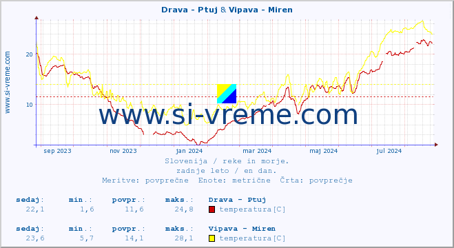 POVPREČJE :: Drava - Ptuj & Vipava - Miren :: temperatura | pretok | višina :: zadnje leto / en dan.