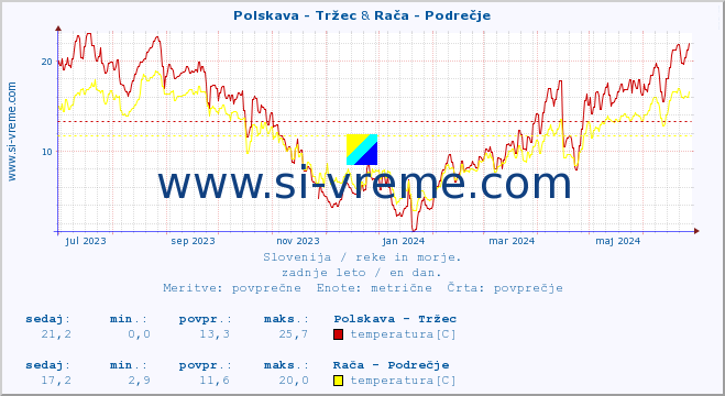 POVPREČJE :: Polskava - Tržec & Rača - Podrečje :: temperatura | pretok | višina :: zadnje leto / en dan.