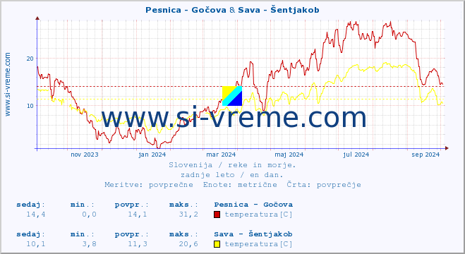 POVPREČJE :: Pesnica - Gočova & Sava - Šentjakob :: temperatura | pretok | višina :: zadnje leto / en dan.