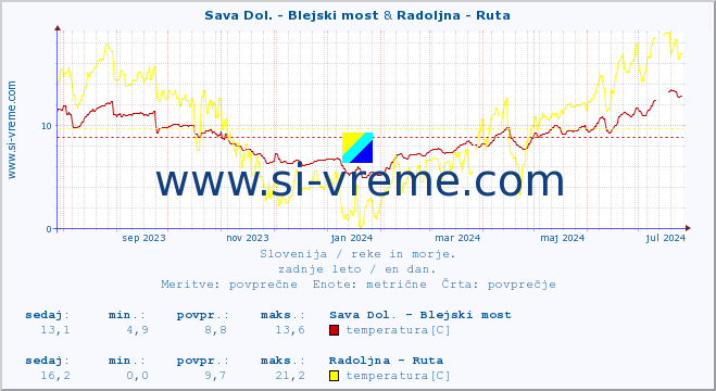 POVPREČJE :: Sava Dol. - Blejski most & Radoljna - Ruta :: temperatura | pretok | višina :: zadnje leto / en dan.