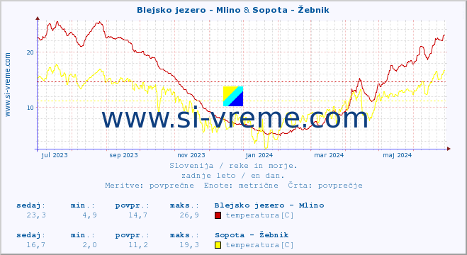 POVPREČJE :: Blejsko jezero - Mlino & Sopota - Žebnik :: temperatura | pretok | višina :: zadnje leto / en dan.