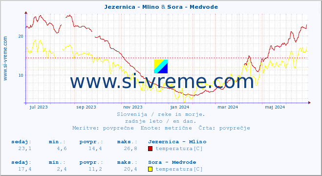 POVPREČJE :: Jezernica - Mlino & Sora - Medvode :: temperatura | pretok | višina :: zadnje leto / en dan.