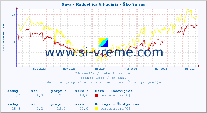POVPREČJE :: Sava - Radovljica & Hudinja - Škofja vas :: temperatura | pretok | višina :: zadnje leto / en dan.