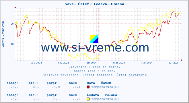 POVPREČJE :: Sava - Čatež & Ledava - Polana :: temperatura | pretok | višina :: zadnje leto / en dan.