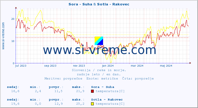 POVPREČJE :: Sora - Suha & Sotla - Rakovec :: temperatura | pretok | višina :: zadnje leto / en dan.