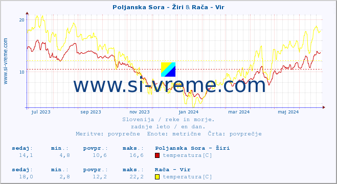 POVPREČJE :: Poljanska Sora - Žiri & Rača - Vir :: temperatura | pretok | višina :: zadnje leto / en dan.