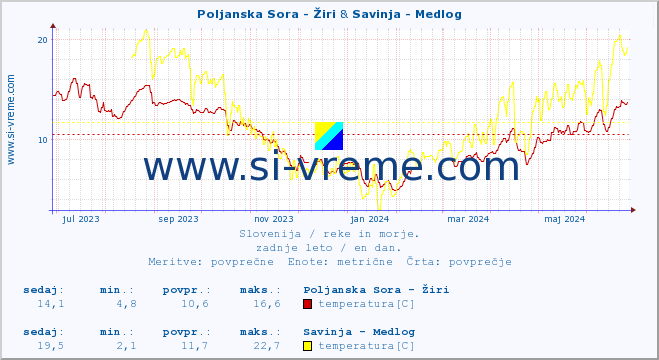 POVPREČJE :: Poljanska Sora - Žiri & Savinja - Medlog :: temperatura | pretok | višina :: zadnje leto / en dan.