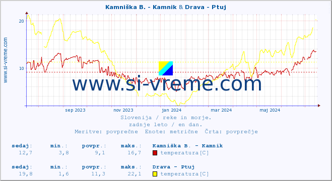POVPREČJE :: Kamniška B. - Kamnik & Drava - Ptuj :: temperatura | pretok | višina :: zadnje leto / en dan.
