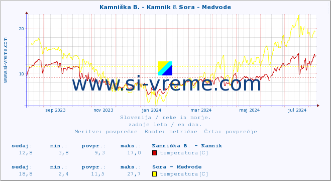 POVPREČJE :: Kamniška B. - Kamnik & Sora - Medvode :: temperatura | pretok | višina :: zadnje leto / en dan.