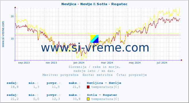 POVPREČJE :: Nevljica - Nevlje & Sotla - Rogatec :: temperatura | pretok | višina :: zadnje leto / en dan.