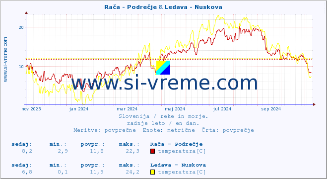 POVPREČJE :: Rača - Podrečje & Ledava - Nuskova :: temperatura | pretok | višina :: zadnje leto / en dan.