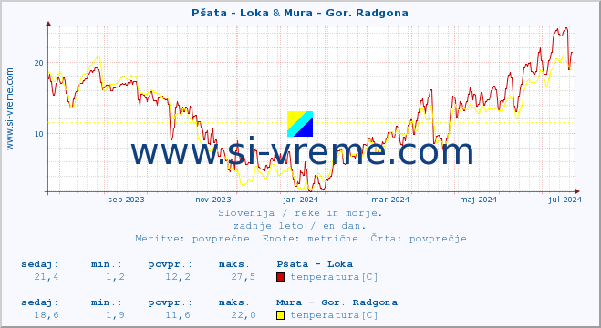 POVPREČJE :: Pšata - Loka & Mura - Gor. Radgona :: temperatura | pretok | višina :: zadnje leto / en dan.