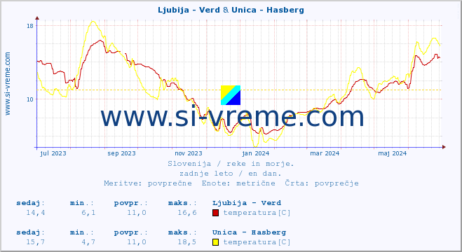 POVPREČJE :: Ljubija - Verd & Unica - Hasberg :: temperatura | pretok | višina :: zadnje leto / en dan.