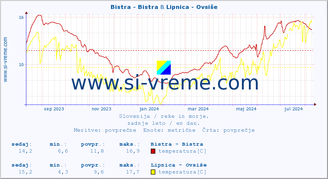 POVPREČJE :: Bistra - Bistra & Lipnica - Ovsiše :: temperatura | pretok | višina :: zadnje leto / en dan.