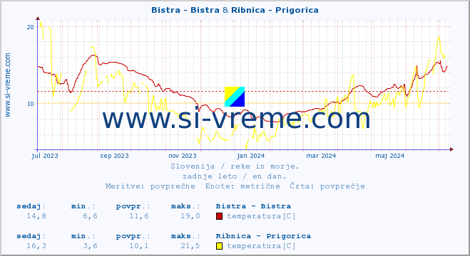POVPREČJE :: Bistra - Bistra & Ribnica - Prigorica :: temperatura | pretok | višina :: zadnje leto / en dan.
