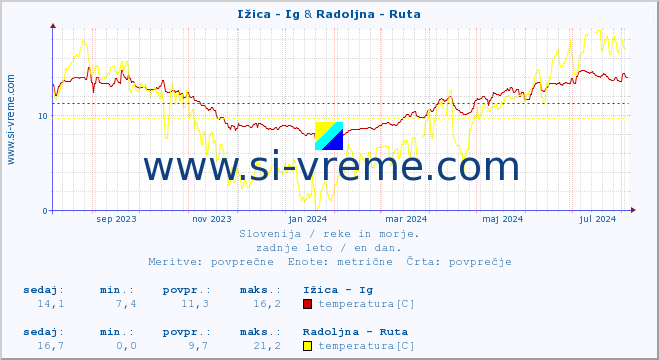 POVPREČJE :: Ižica - Ig & Radoljna - Ruta :: temperatura | pretok | višina :: zadnje leto / en dan.