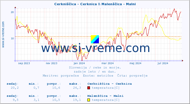 POVPREČJE :: Cerkniščica - Cerknica & Malenščica - Malni :: temperatura | pretok | višina :: zadnje leto / en dan.