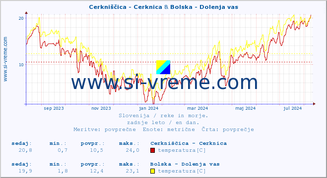 POVPREČJE :: Cerkniščica - Cerknica & Bolska - Dolenja vas :: temperatura | pretok | višina :: zadnje leto / en dan.