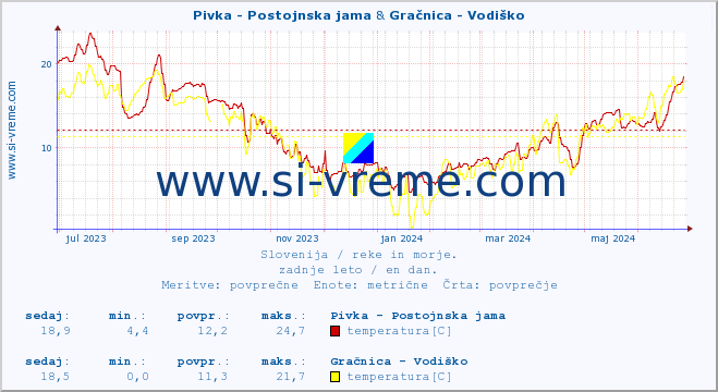 POVPREČJE :: Pivka - Postojnska jama & Gračnica - Vodiško :: temperatura | pretok | višina :: zadnje leto / en dan.