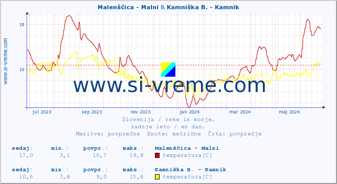 POVPREČJE :: Malenščica - Malni & Kamniška B. - Kamnik :: temperatura | pretok | višina :: zadnje leto / en dan.