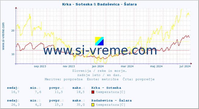 POVPREČJE :: Krka - Soteska & Badaševica - Šalara :: temperatura | pretok | višina :: zadnje leto / en dan.