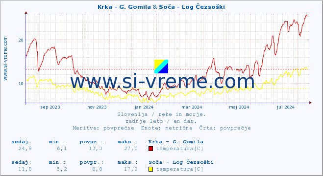 POVPREČJE :: Krka - G. Gomila & Soča - Log Čezsoški :: temperatura | pretok | višina :: zadnje leto / en dan.