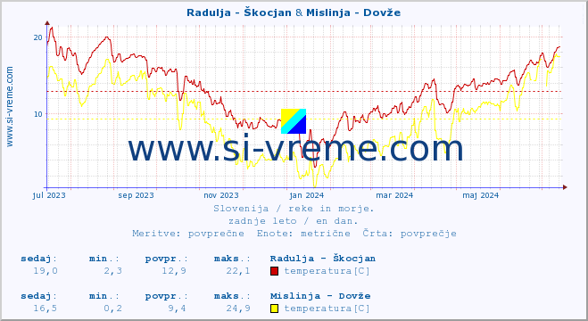 POVPREČJE :: Radulja - Škocjan & Mislinja - Dovže :: temperatura | pretok | višina :: zadnje leto / en dan.