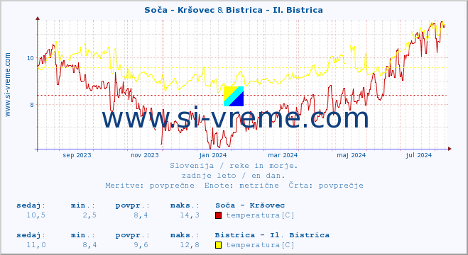 POVPREČJE :: Soča - Kršovec & Bistrica - Il. Bistrica :: temperatura | pretok | višina :: zadnje leto / en dan.