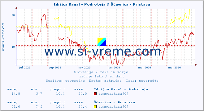 POVPREČJE :: Idrijca Kanal - Podroteja & Ščavnica - Pristava :: temperatura | pretok | višina :: zadnje leto / en dan.