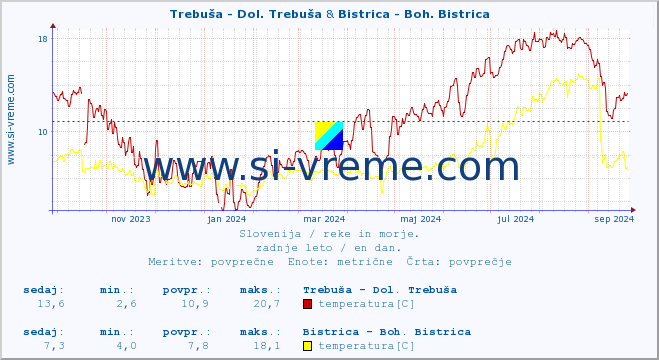 POVPREČJE :: Trebuša - Dol. Trebuša & Bistrica - Boh. Bistrica :: temperatura | pretok | višina :: zadnje leto / en dan.