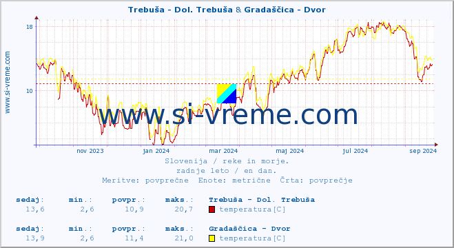 POVPREČJE :: Trebuša - Dol. Trebuša & Gradaščica - Dvor :: temperatura | pretok | višina :: zadnje leto / en dan.