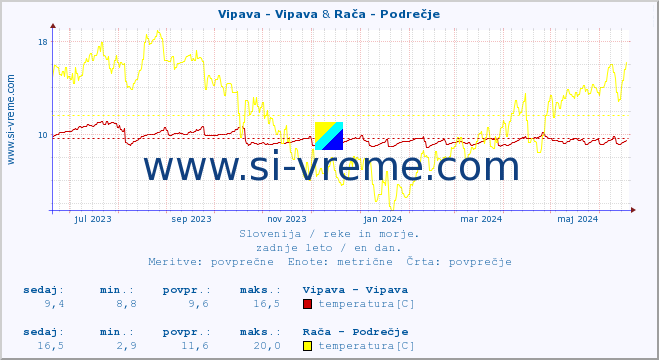 POVPREČJE :: Vipava - Vipava & Rača - Podrečje :: temperatura | pretok | višina :: zadnje leto / en dan.