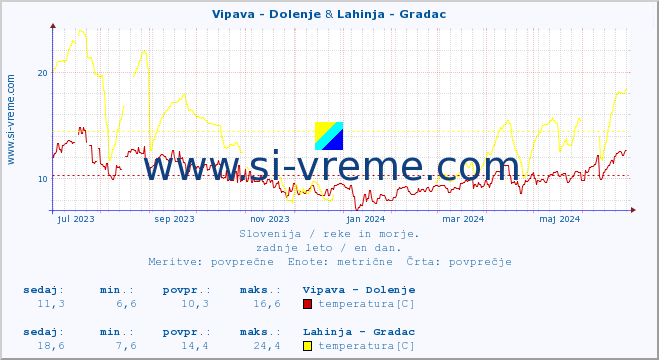 POVPREČJE :: Vipava - Dolenje & Lahinja - Gradac :: temperatura | pretok | višina :: zadnje leto / en dan.