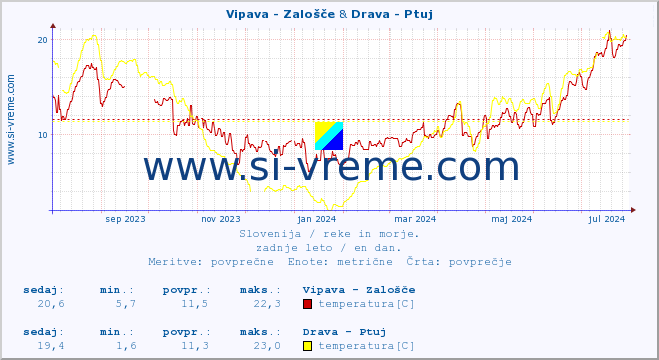 POVPREČJE :: Vipava - Zalošče & Drava - Ptuj :: temperatura | pretok | višina :: zadnje leto / en dan.