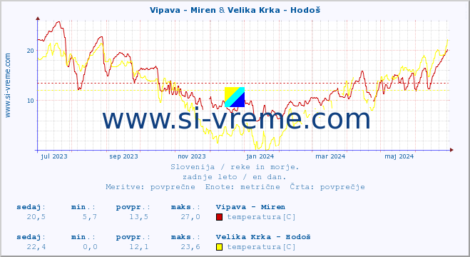 POVPREČJE :: Vipava - Miren & Velika Krka - Hodoš :: temperatura | pretok | višina :: zadnje leto / en dan.