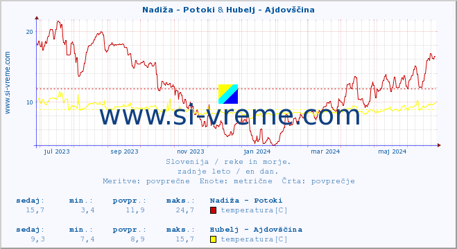 POVPREČJE :: Nadiža - Potoki & Hubelj - Ajdovščina :: temperatura | pretok | višina :: zadnje leto / en dan.