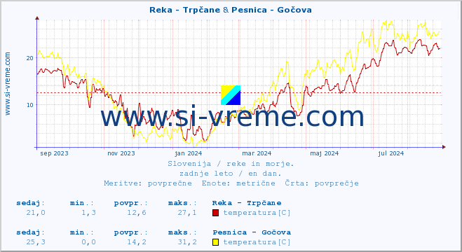 POVPREČJE :: Reka - Trpčane & Pesnica - Gočova :: temperatura | pretok | višina :: zadnje leto / en dan.