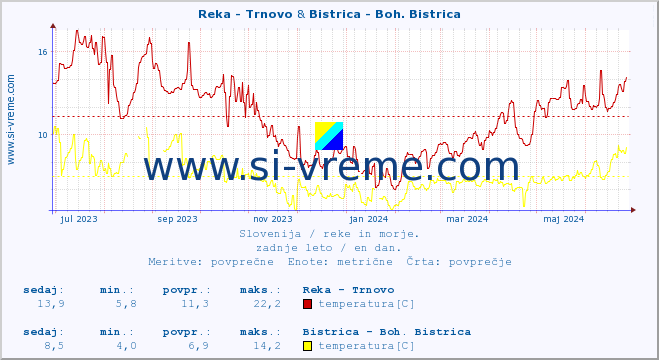 POVPREČJE :: Reka - Trnovo & Bistrica - Boh. Bistrica :: temperatura | pretok | višina :: zadnje leto / en dan.