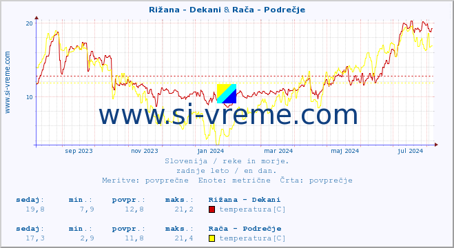 POVPREČJE :: Rižana - Dekani & Rača - Podrečje :: temperatura | pretok | višina :: zadnje leto / en dan.