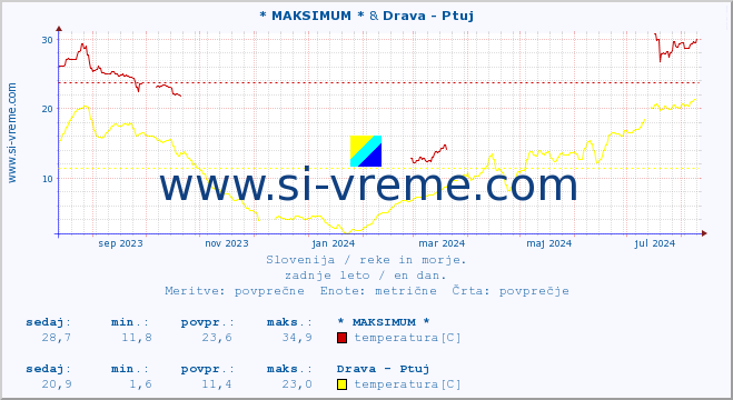 POVPREČJE :: * MAKSIMUM * & Drava - Ptuj :: temperatura | pretok | višina :: zadnje leto / en dan.