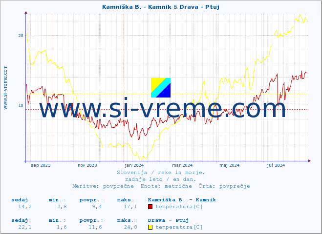 POVPREČJE :: Kamniška B. - Kamnik & Drava - Ptuj :: temperatura | pretok | višina :: zadnje leto / en dan.