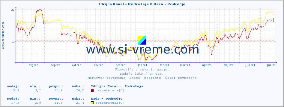 POVPREČJE :: Idrijca Kanal - Podroteja & Rača - Podrečje :: temperatura | pretok | višina :: zadnje leto / en dan.
