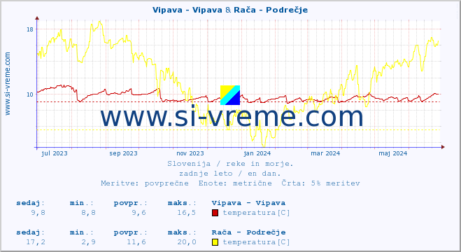 POVPREČJE :: Vipava - Vipava & Rača - Podrečje :: temperatura | pretok | višina :: zadnje leto / en dan.